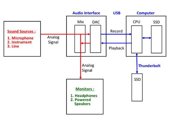 Signal Flow Diagram Maker